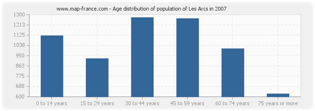 Age distribution of population of Les Arcs in 2007
